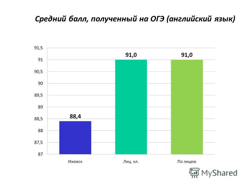 Сколько нужно баллов на огэ по английскому. Баллы ОГЭ английский.