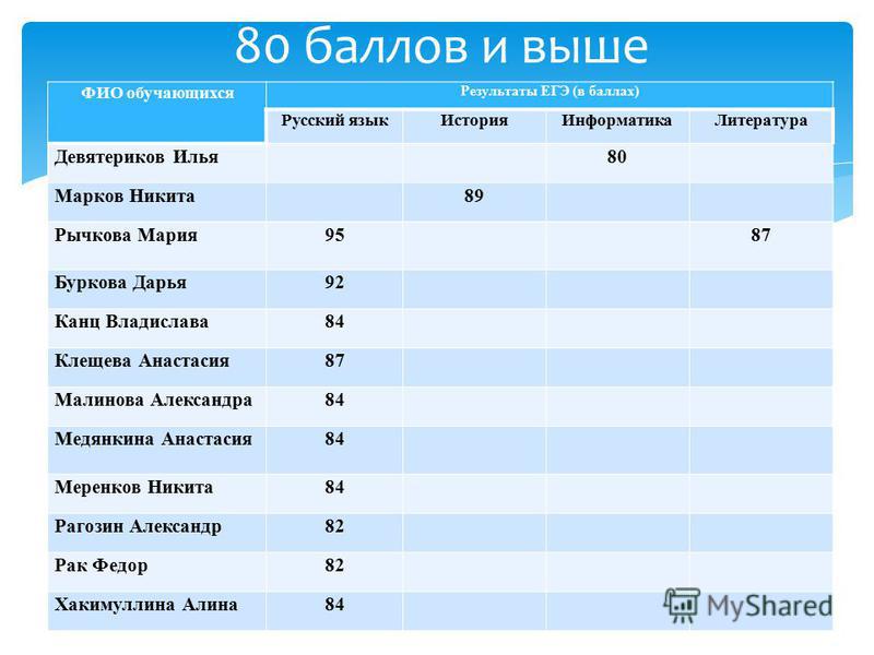 На какой балл сдают егэ. Высокий балл по ЕГЭ по русскому. Высокие баллы по ЕГЭ. Самый высокий балл по ЕГЭ русский. Баллы ЕГЭ учеников.