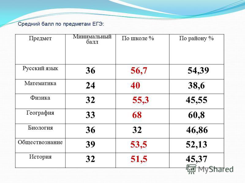 Баллы по математике. Средний балл по предметам ЕГЭ. Минимальный средний балл.