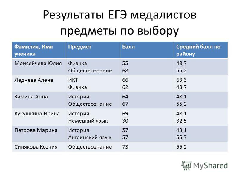 Сколько баллов можно получить за план по обществознанию егэ