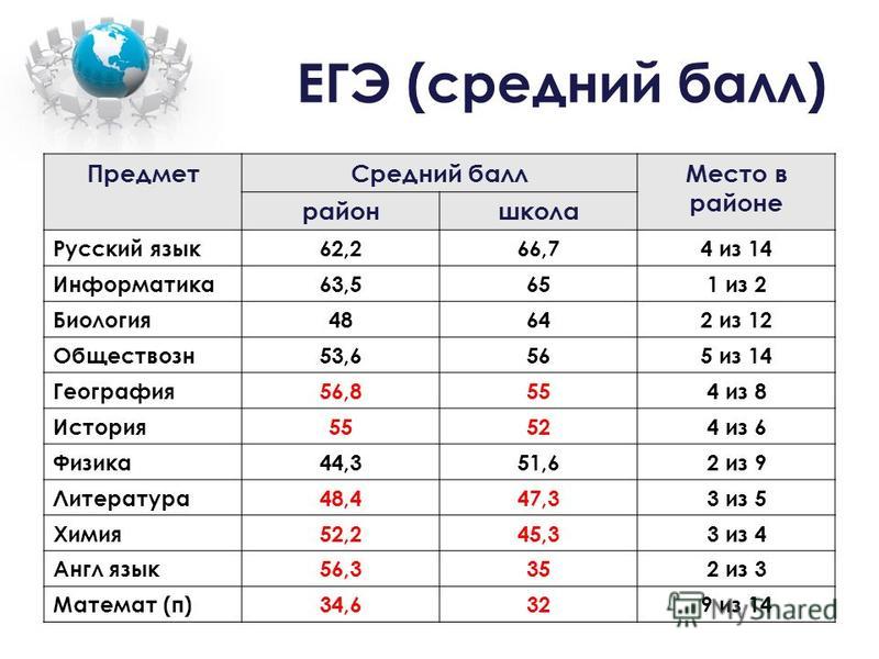 Егэ английский куда можно поступить. Баллы по ЕГЭ. Высокий балл по ЕГЭ по русскому. Высшие баллы по ЕГЭ. Высокие баллы по ЕГЭ.