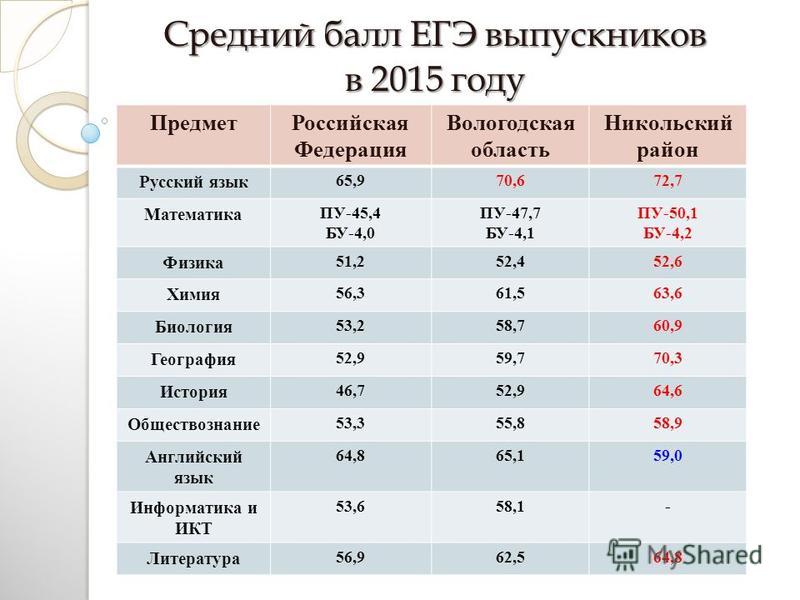 Поступление 2023 баллы