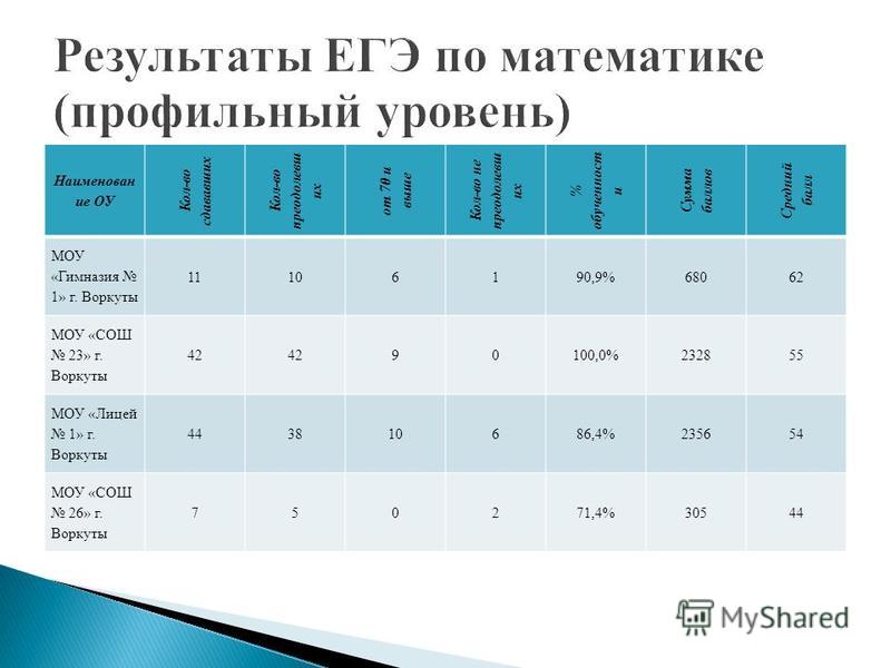 Профильный уровень баллы. Средний балл по профильной математике. Результаты экзамена по математике. Результаты ЕГЭ по математике. Результат по профильной математике по ЕГЭ.