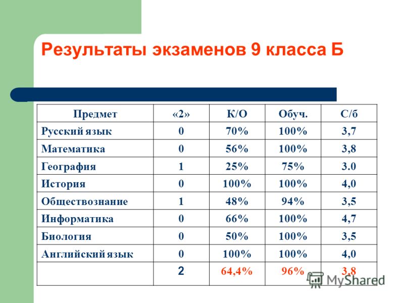 1 9 классы. Результаты экзаменов 9 класс. Экзамен 9 класс русский язык. Экзамены 9 класс оценки. Выборочные экзамены в 9 классе.