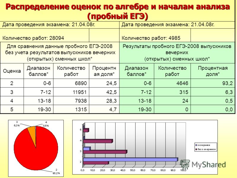 Егэ база баллы и оценка