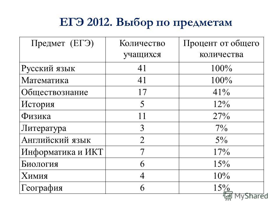 Специальности по предметам егэ