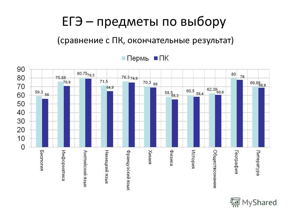 Угнту архитектура предметы егэ