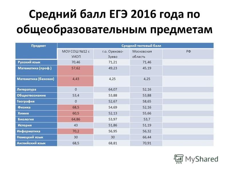 Результаты егэ 2016. Средний балл ЕГЭ профильная математика. Средние баллы ЕГЭ по предметам.