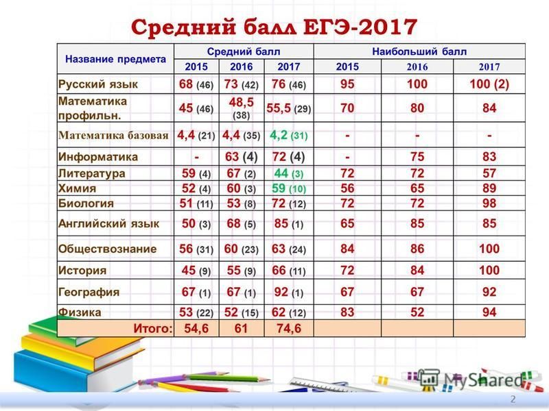 Средний егэ по русскому 2023. Проходной балл ЕГЭ математика база 2023. Баллы ЕГЭ 2023 по всем предметам. Проходной балл по профильной математике ЕГЭ 2023. Средний балл по ЕГЭ.
