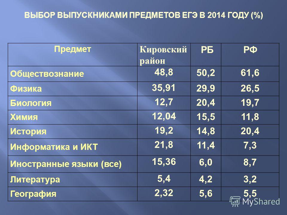 Какие предметы сдают на егэ. ЕГЭ предметы по выбору. Все предметы ЕГЭ. Комбинации предметов ЕГЭ. Рейтинг выбора предметов ЕГЭ.