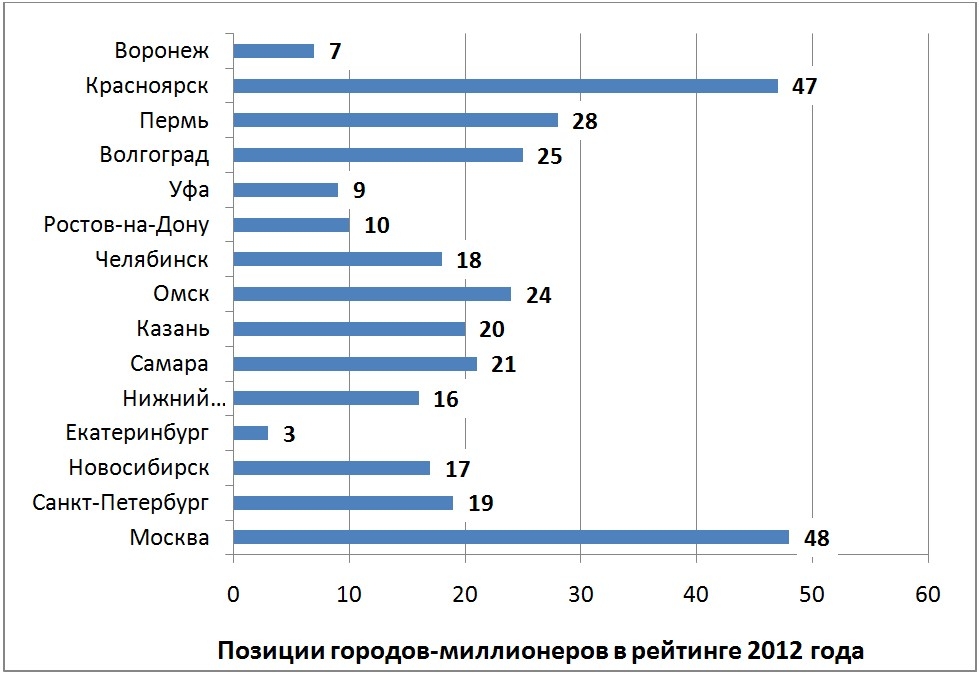 Пермь город миллионер. Где в России жить хорошо рейтинг. Аналитика уровень жизни в городах миллионниках России.