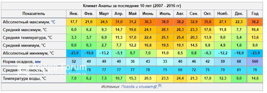 Сколько градусов море в туапсе