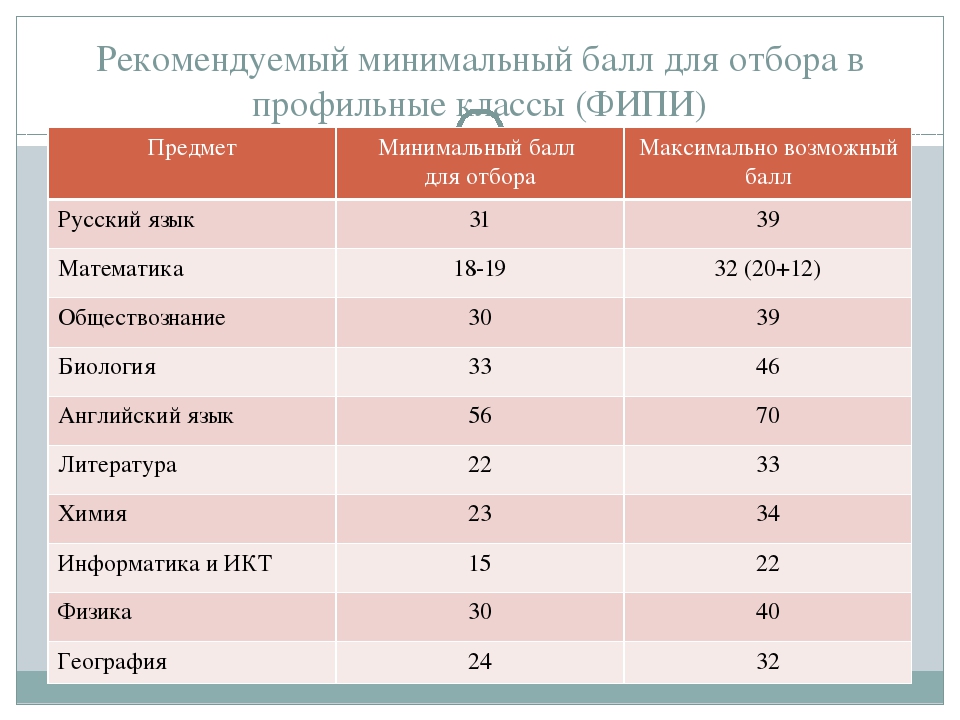 Балл по математике для поступления в вуз