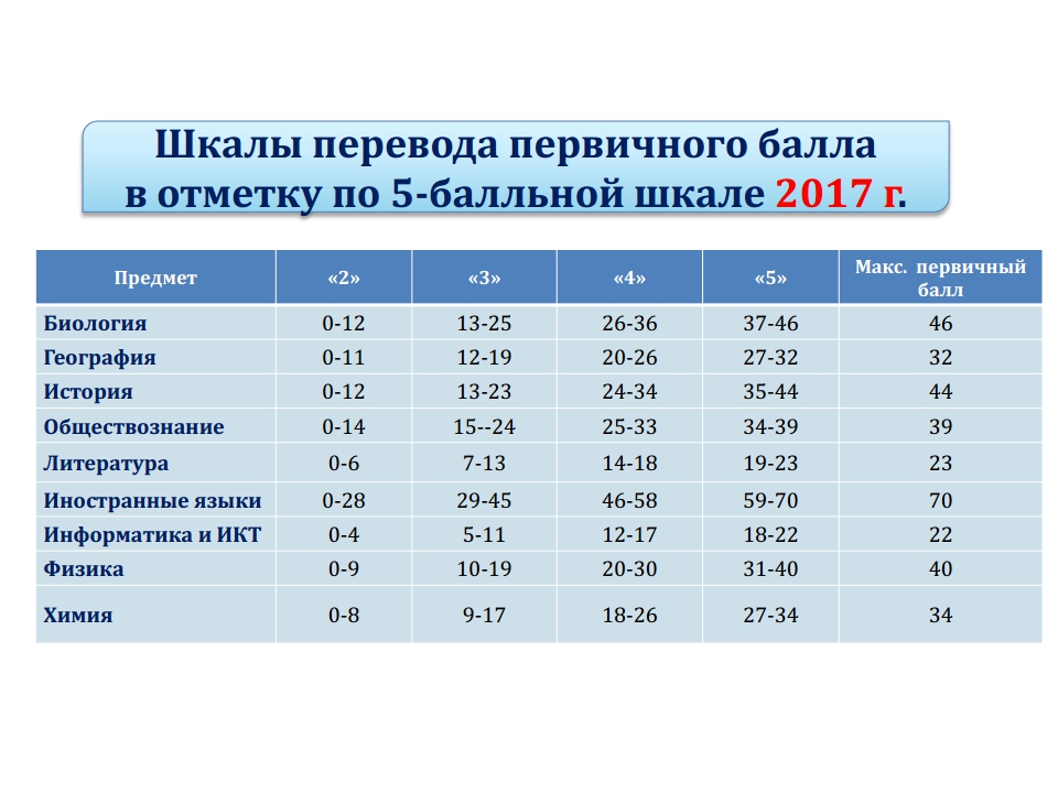 Русский егэ 2024 баллы перевод в оценку. Шкала первичных баллов ЕГЭ 2024. Оценки ЕГЭ. Шкала баллов ОГЭ. Первичные и вторичные баллы ЕГЭ по биологии.