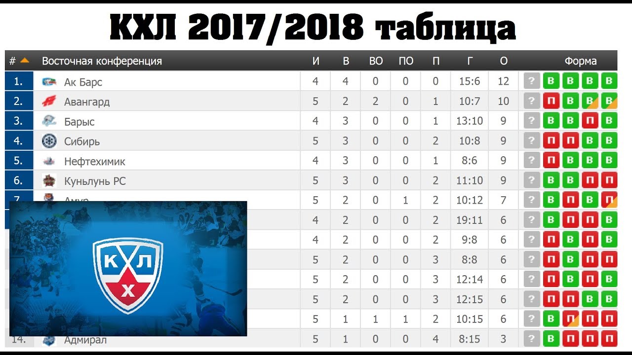 Барс таблица кхл. Континентальная хоккейная лига таблица. Хоккей КХЛ турнирная таблица. Хоккей таблица КХЛ. Российская хоккейная лига таблица.