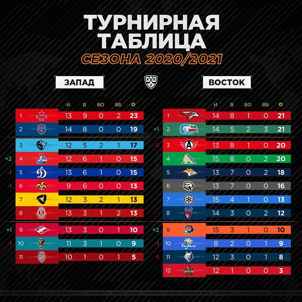 Кхл результаты таблица чемпионата расписание матчей. КХЛ 2021-2022 турнирная таблица. Хоккей КХЛ турнирная таблица 2021-2022. Таблица КХЛ 2021-2022. КХЛ турнирная таблица 2022-2023.