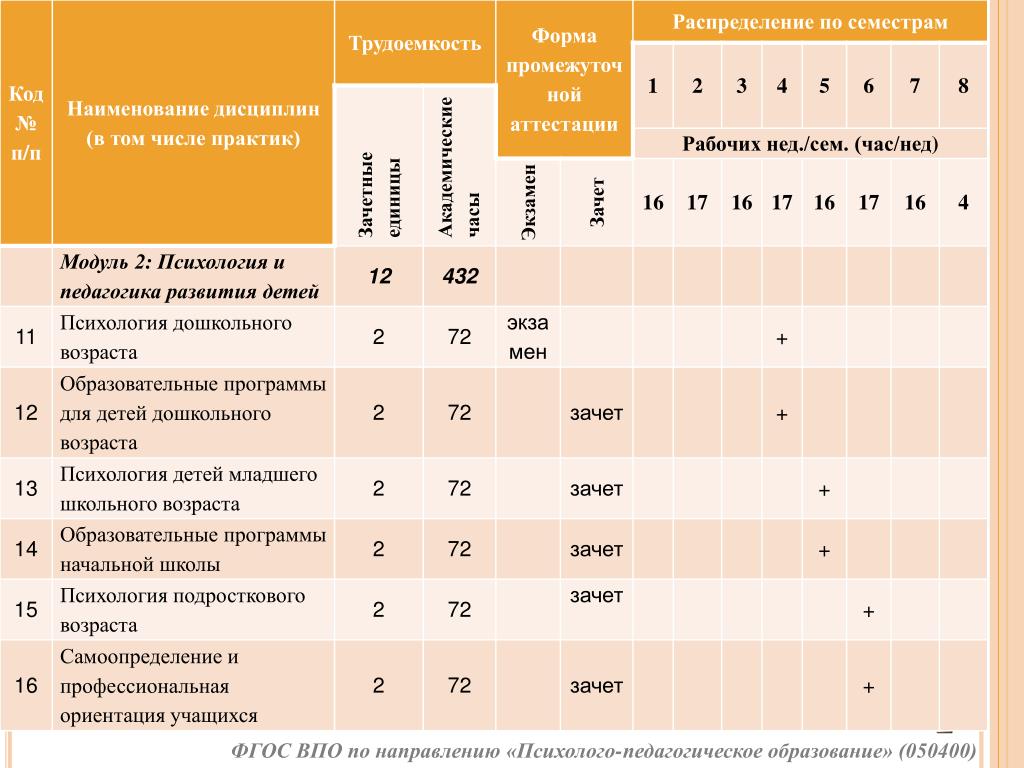 Один семестр это сколько месяцев