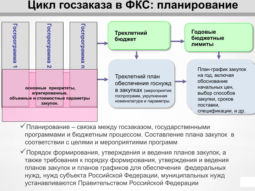 Формирование плана графика закупок