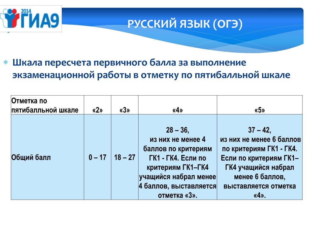 Критерии оценивания презентации огэ по информатике