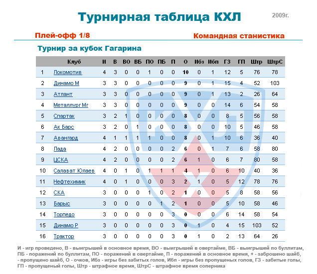 Расписание чемпионата кхл и турнирная таблица