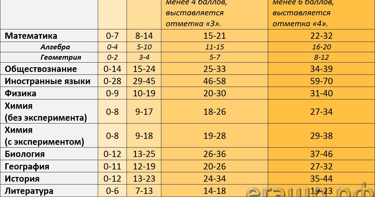 Сколько баллов нужно набрать по информатике. ОГЭ по обществознанию баллы и оценки. Таблица оценок ОГЭ. Проходной балл по географии. Система оценивания ОГЭ по русскому.