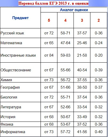 Сколько баллов дает 8 задание егэ русский. Шкала оценок ЕГЭ. ЕГЭ баллы и оценки. Оценки по баллам ЕГЭ. Таблица оценок ЕГЭ.