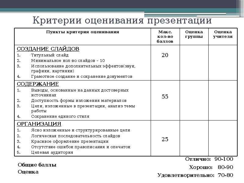 Положение об оценивании учащихся. Критерии оценивания презентации. Критерии оценивания презентации студентов. Критерии оценивания презентации учащихся. Критерии оценивания баллов в оценку.