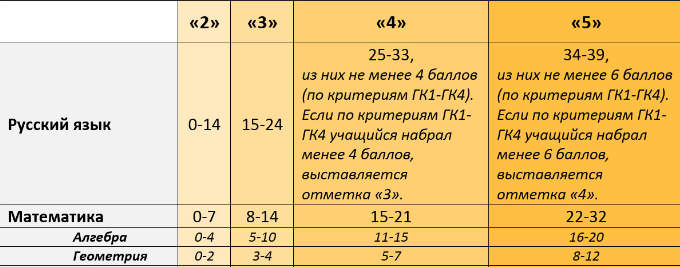 Огэ 2023 сколько баллов. Критерии баллов ОГЭ по математике. Сколько надо баллов на ОГЭ по математике. Баллы за 1 часть ОГЭ по математике. Сколько надо баллов на ОГЭ по математике на 3.