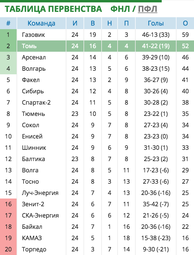 Торпедо таблица. Турнирная таблица ФНЛ 1. ФНЛ лига таблица. Итоговая таблица ФНЛ. Чемпионат ФНЛ по футболу турнирная таблица.