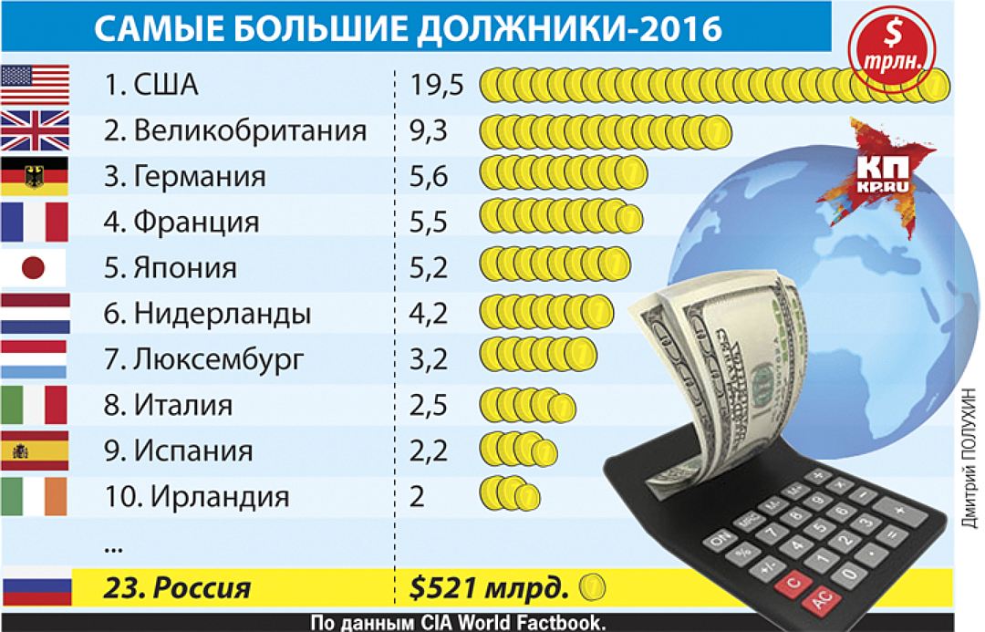 Список долгов стран. Самый большой гос долгу России. Самые большие должники. Самые крупные страны должники. Самый крупный госдолг.