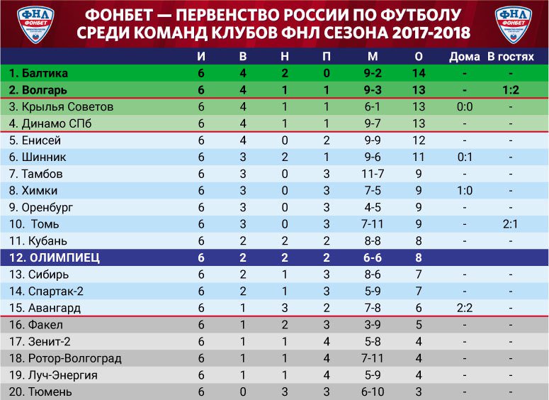 Таблица фнл по футболу 2024 2025. Таблица ФНЛ. ФНЛ 2 дивизион турнирная таблица. ФНЛ расписание.