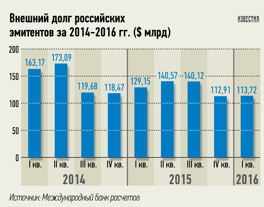 Национальный долг россии: Минфин России :: Структура долга