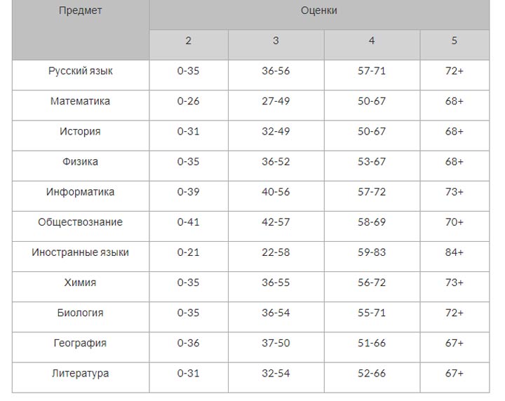 Проходной балл свфу архитектура