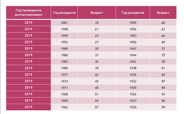 Диспансеризация в 2019 году. Новый приказ, последние новости Диспансеризация в 2019 году. Новый приказ, последние новости
