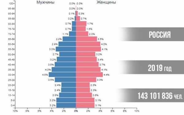 Население россии фото