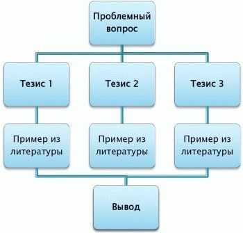 plan itogovogo sochineniya 5