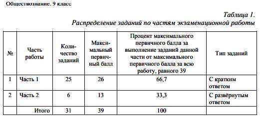 Сколько баллов надо набрать в тесте госслужба