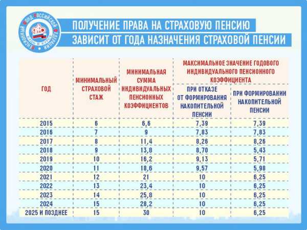 Стаж для пенсии льготный – Льготный или досрочный выход на пенсию